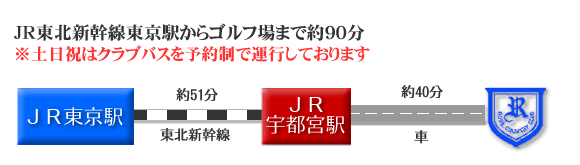 JR東北新幹線東京駅からゴルフ場まで約90分