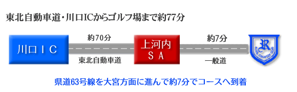 東北自動車道・川口ICからゴルフ上まで128km(約90分)